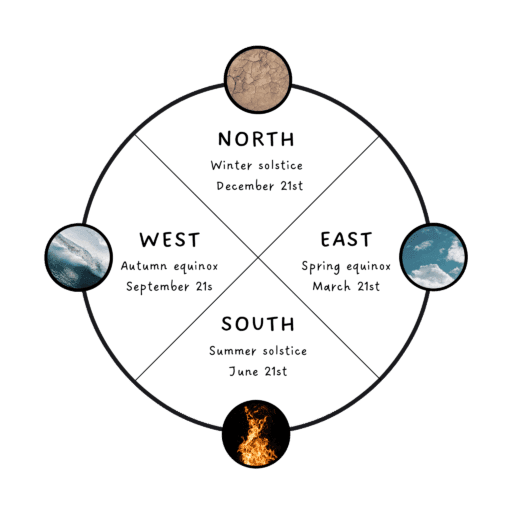 the wheel of life